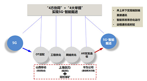 开云app官网登录入口（中国）开云有限公司聚焦“5G＋智能掘进” 全国首台基于AR双发选收通讯技术的智能掘进机下线(图1)