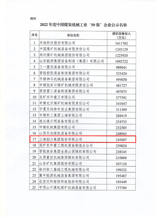 上海开云app官网登录入口（中国）开云有限公司及子公司浙江中煤科技入选2022年度中国煤炭机械工业50强(图1)